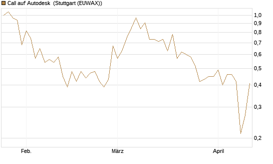 Call auf Autodesk [UBS AG (London)] Chart