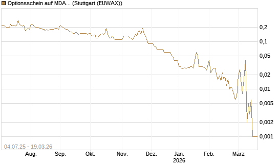 Optionsschein auf MDAX [Goldman Sachs Bank Europe SE] Chart
