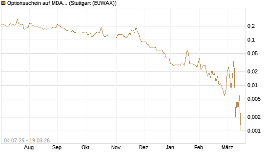 Optionsschein auf MDAX [Goldman Sachs Bank Europe SE] Chart