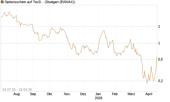Optionsschein auf TecDAX [Goldman Sachs Bank Europe SE] Chart