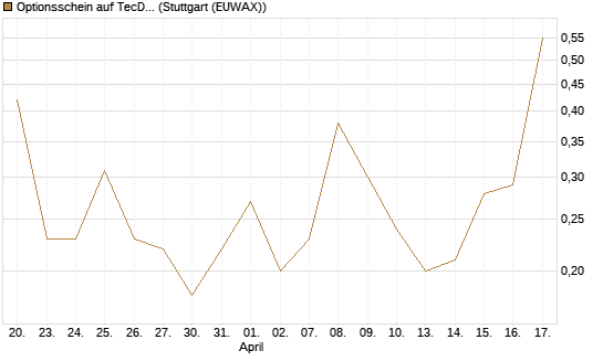 Optionsschein auf TecDAX [Goldman Sachs Bank Europe SE] Chart