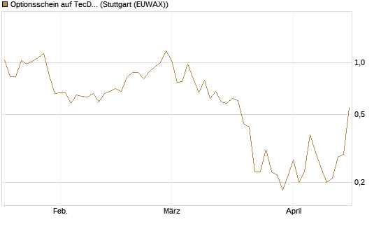 Optionsschein auf TecDAX [Goldman Sachs Bank Europe SE] Chart