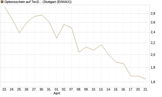 Optionsschein auf TecDAX [Goldman Sachs Bank Europe SE] Chart