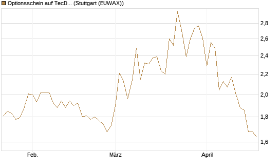 Optionsschein auf TecDAX [Goldman Sachs Bank Europe SE] Chart
