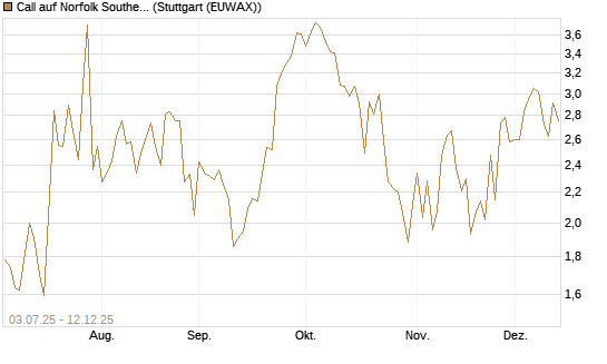 Call auf Norfolk Southern [J.P. Morgan Structured Products B.V.] Chart