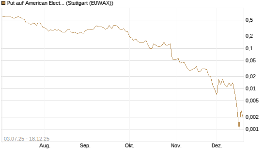 Put auf American Electric Power [J.P. Morgan Structured Products B.V.] Chart