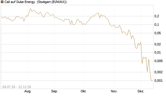 Call auf Duke Energy [J.P. Morgan Structured Products B.V.] Chart