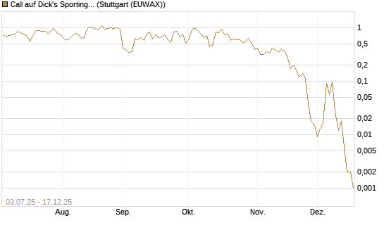 Call auf Dick's Sporting Goods [J.P. Morgan Structured Products B.V.] Chart