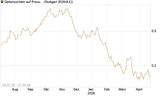 Optionsschein auf Prosus [Goldman Sachs Bank Europe SE] Chart