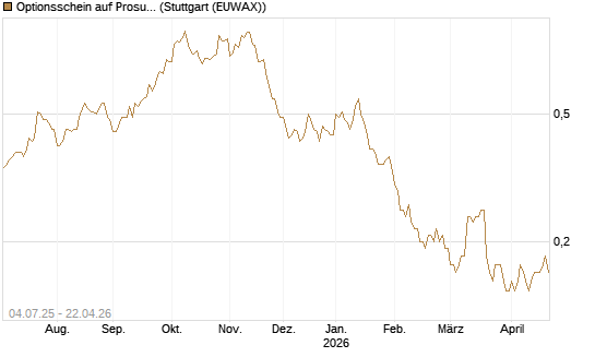 Optionsschein auf Prosus [Goldman Sachs Bank Europe SE] Chart