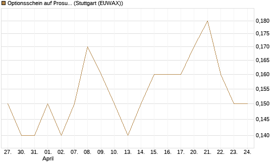 Optionsschein auf Prosus [Goldman Sachs Bank Europe SE] Chart