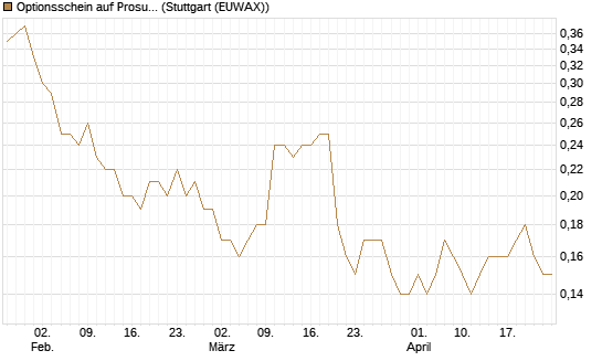 Optionsschein auf Prosus [Goldman Sachs Bank Europe SE] Chart