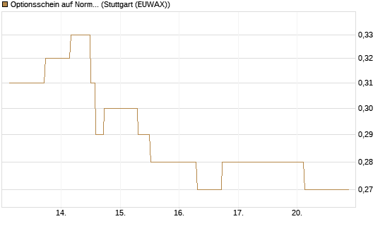 Optionsschein auf Norma Group [Goldman Sachs Bank Europe SE] Chart