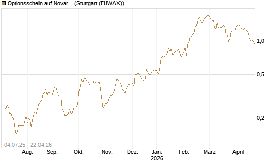 Optionsschein auf Novartis [Goldman Sachs Bank Europe SE] Chart