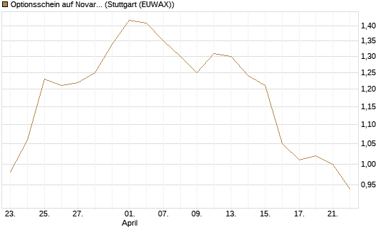 Optionsschein auf Novartis [Goldman Sachs Bank Europe SE] Chart