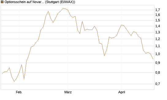 Optionsschein auf Novartis [Goldman Sachs Bank Europe SE] Chart