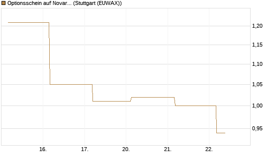 Optionsschein auf Novartis [Goldman Sachs Bank Europe SE] Chart