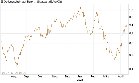 Optionsschein auf Bank of America [Goldman Sachs Bank Europe SE] Chart