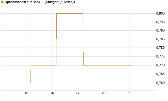 Optionsschein auf Bank of America [Goldman Sachs Bank Europe SE] Chart