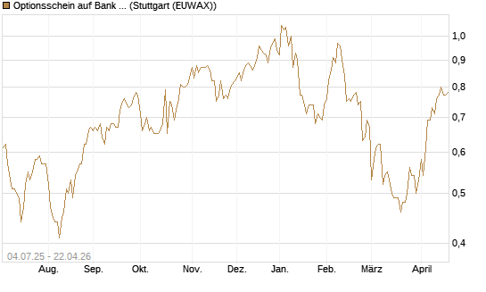 Optionsschein auf Bank of America [Goldman Sachs Bank Europe SE] Chart