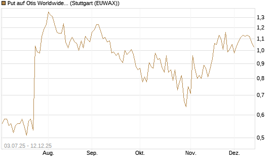 Put auf Otis Worldwide [J.P. Morgan Structured Products B.V.] Chart