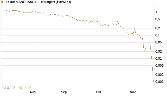 Put auf VANGUARD DIVIDEND APPRECIATION [J.P. Morgan Structured Products B.V.] Chart
