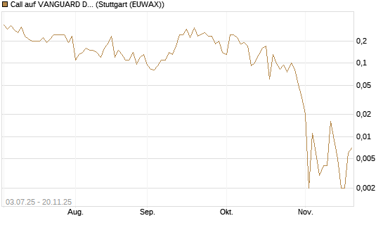 Call auf VANGUARD DIVIDEND APPRECIATION [J.P. Morgan Structured Products B.V.] Chart