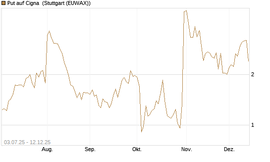 Put auf Cigna [J.P. Morgan Structured Products B.V.] Chart
