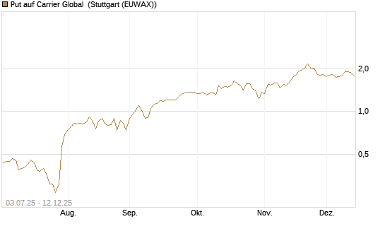 Put auf Carrier Global [J.P. Morgan Structured Products B.V.] Chart