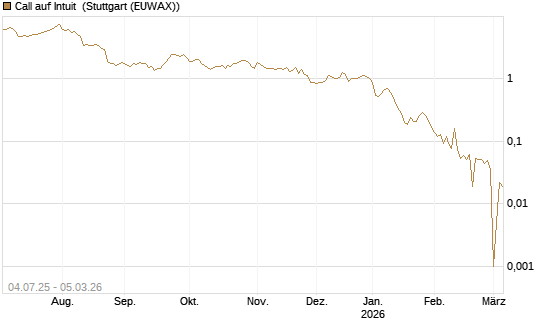 Call auf Intuit [Société Générale Effekten GmbH] Chart