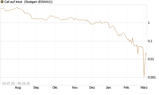 Call auf Intuit [Société Générale Effekten GmbH] Chart