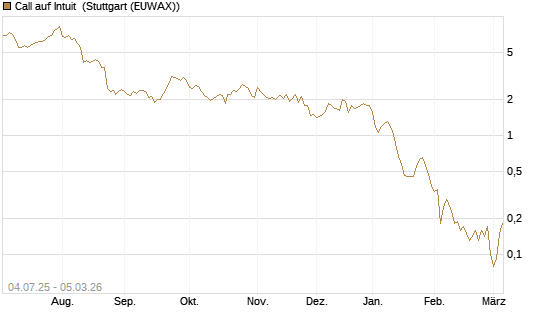 Call auf Intuit [Société Générale Effekten GmbH] Chart