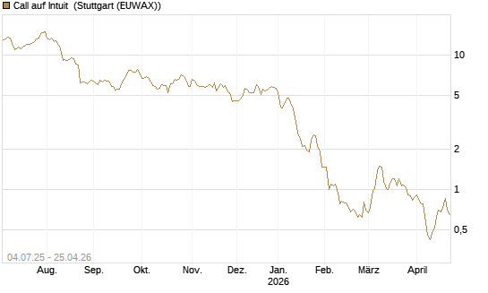 Call auf Intuit [Société Générale Effekten GmbH] Chart