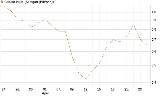 Call auf Intuit [Société Générale Effekten GmbH] Chart