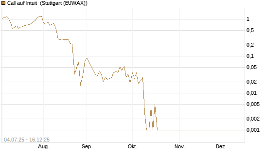 Call auf Intuit [Société Générale Effekten GmbH] Chart