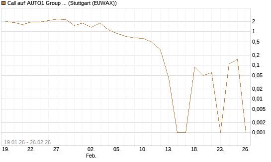 Call auf AUTO1 Group SE [DZ BANK AG] Chart