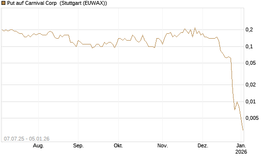 Put auf Carnival Corp [J.P. Morgan Structured Products B.V.] Chart