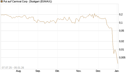 Put auf Carnival Corp [J.P. Morgan Structured Products B.V.] Chart