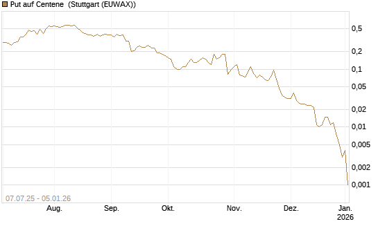 Put auf Centene [J.P. Morgan Structured Products B.V.] Chart