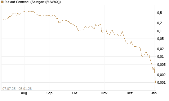 Put auf Centene [J.P. Morgan Structured Products B.V.] Chart