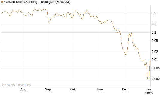 Call auf Dick's Sporting Goods [J.P. Morgan Structured Products B.V.] Chart