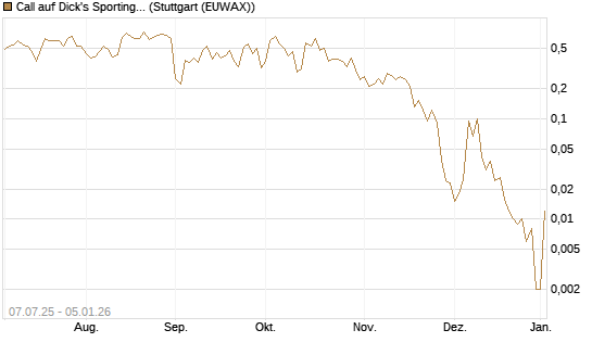 Call auf Dick's Sporting Goods [J.P. Morgan Structured Products B.V.] Chart