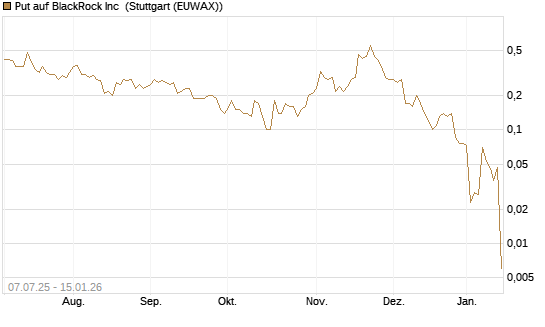 Put auf BlackRock Inc [J.P. Morgan Structured Products B.V.] Chart
