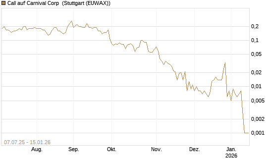 Call auf Carnival Corp [J.P. Morgan Structured Products B.V.] Chart