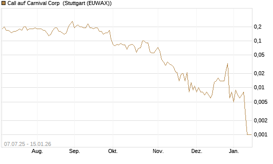 Call auf Carnival Corp [J.P. Morgan Structured Products B.V.] Chart
