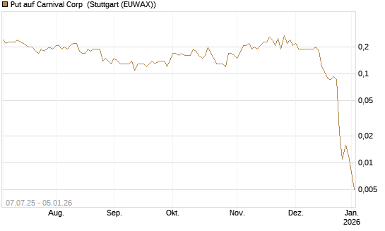 Put auf Carnival Corp [J.P. Morgan Structured Products B.V.] Chart