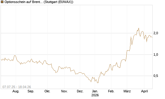 Optionsschein auf Brent Crude Rohöl ICE 12/26 [Goldman Sachs] Chart