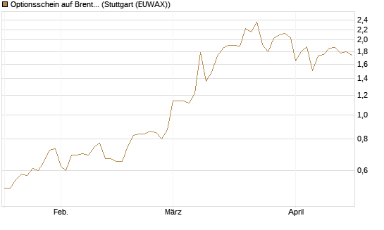 Optionsschein auf Brent Crude Rohöl ICE 12/26 [Goldman Sachs] Chart