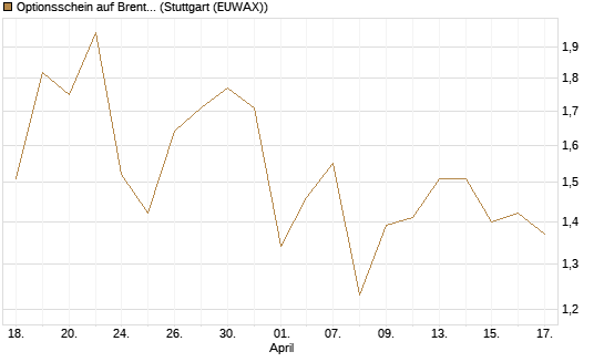 Optionsschein auf Brent Crude Rohöl ICE 12/26 [Goldman Sachs] Chart