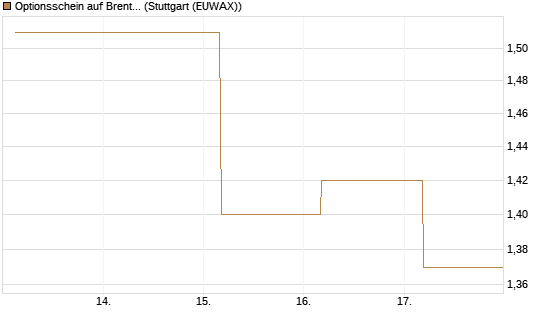 Optionsschein auf Brent Crude Rohöl ICE 12/26 [Goldman Sachs] Chart